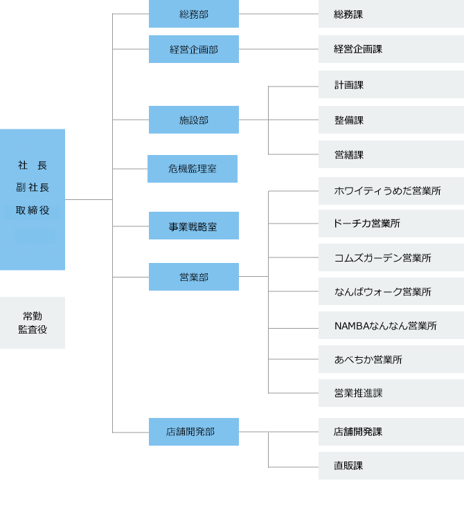 組織構成圖